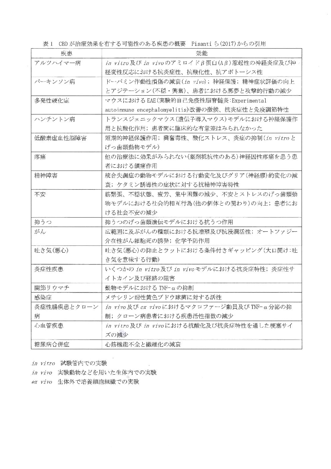 CBD治療効果の 可能性る疾患
